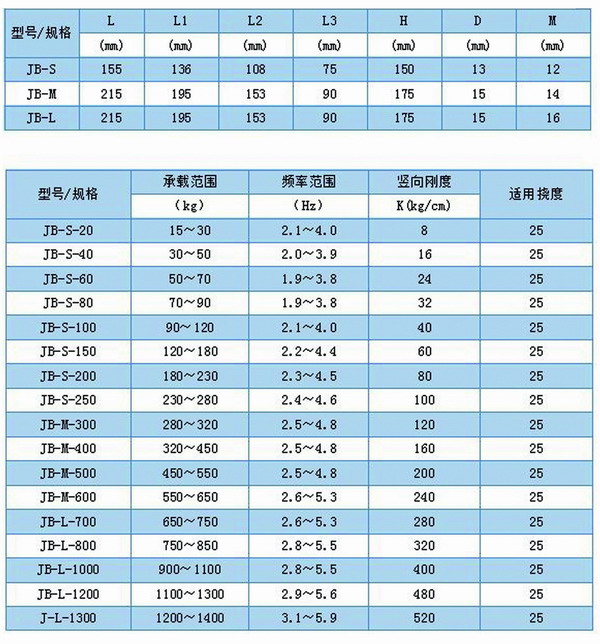 JB風(fēng)機彈簧減震器型號參數表