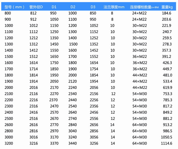 橡膠風(fēng)道補償器參數表