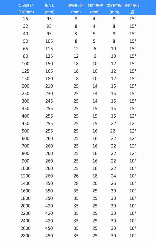 大口徑橡膠接頭產(chǎn)品參數表