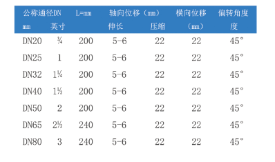 螺紋絲扣橡膠接頭參數表